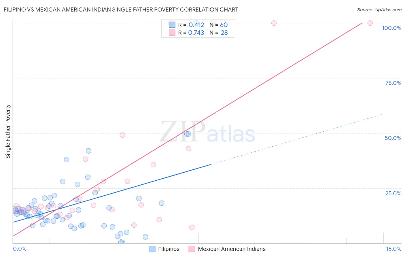 Filipino vs Mexican American Indian Single Father Poverty