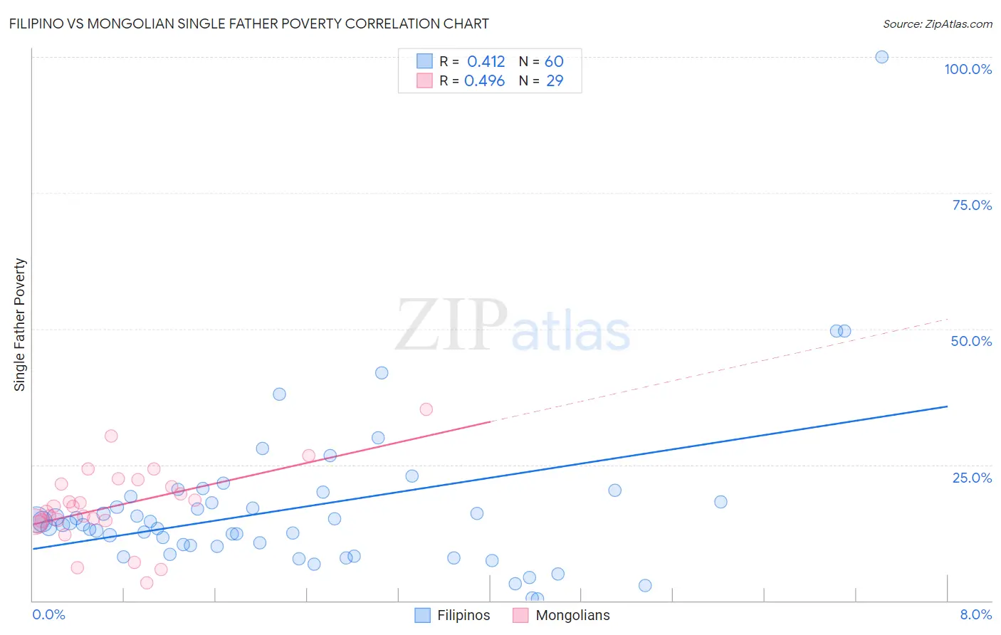 Filipino vs Mongolian Single Father Poverty