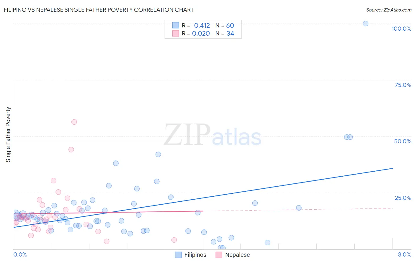 Filipino vs Nepalese Single Father Poverty