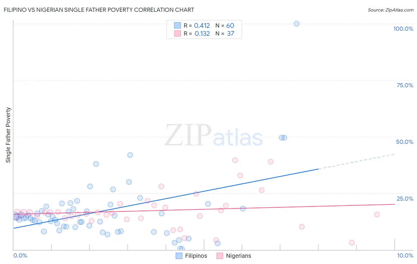 Filipino vs Nigerian Single Father Poverty