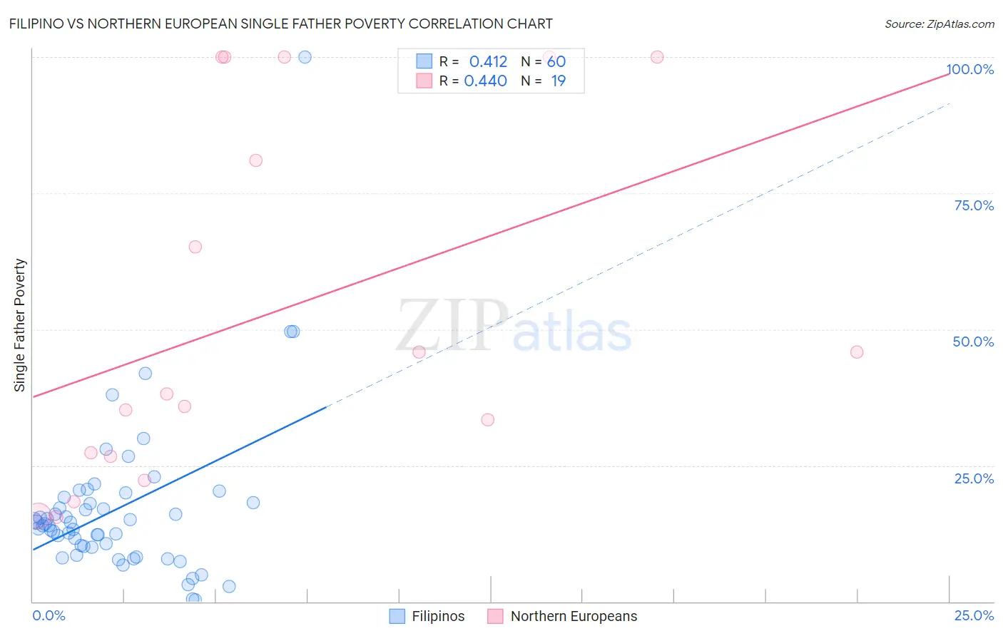 Filipino vs Northern European Single Father Poverty