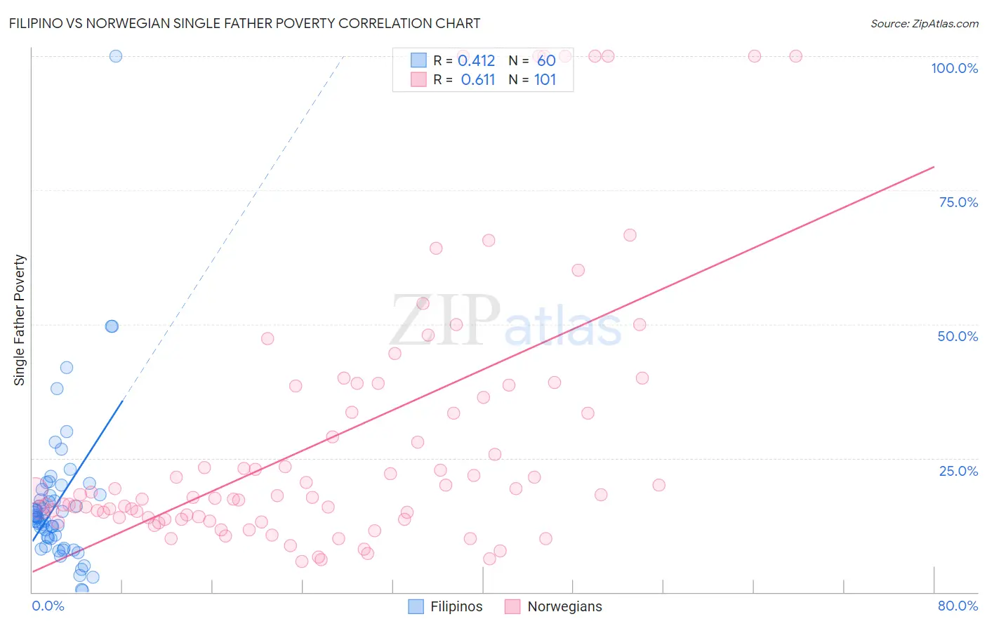 Filipino vs Norwegian Single Father Poverty