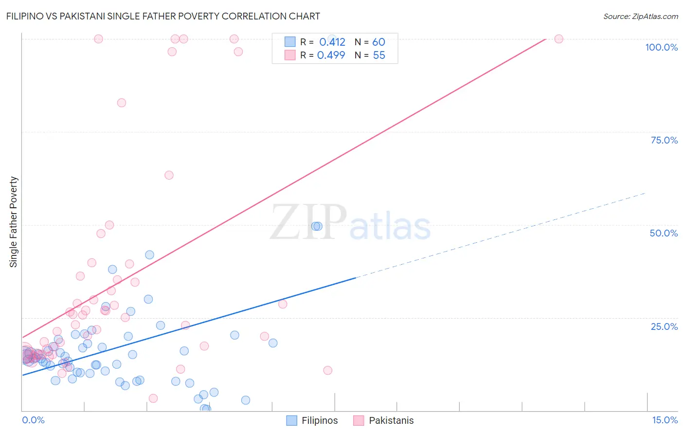 Filipino vs Pakistani Single Father Poverty