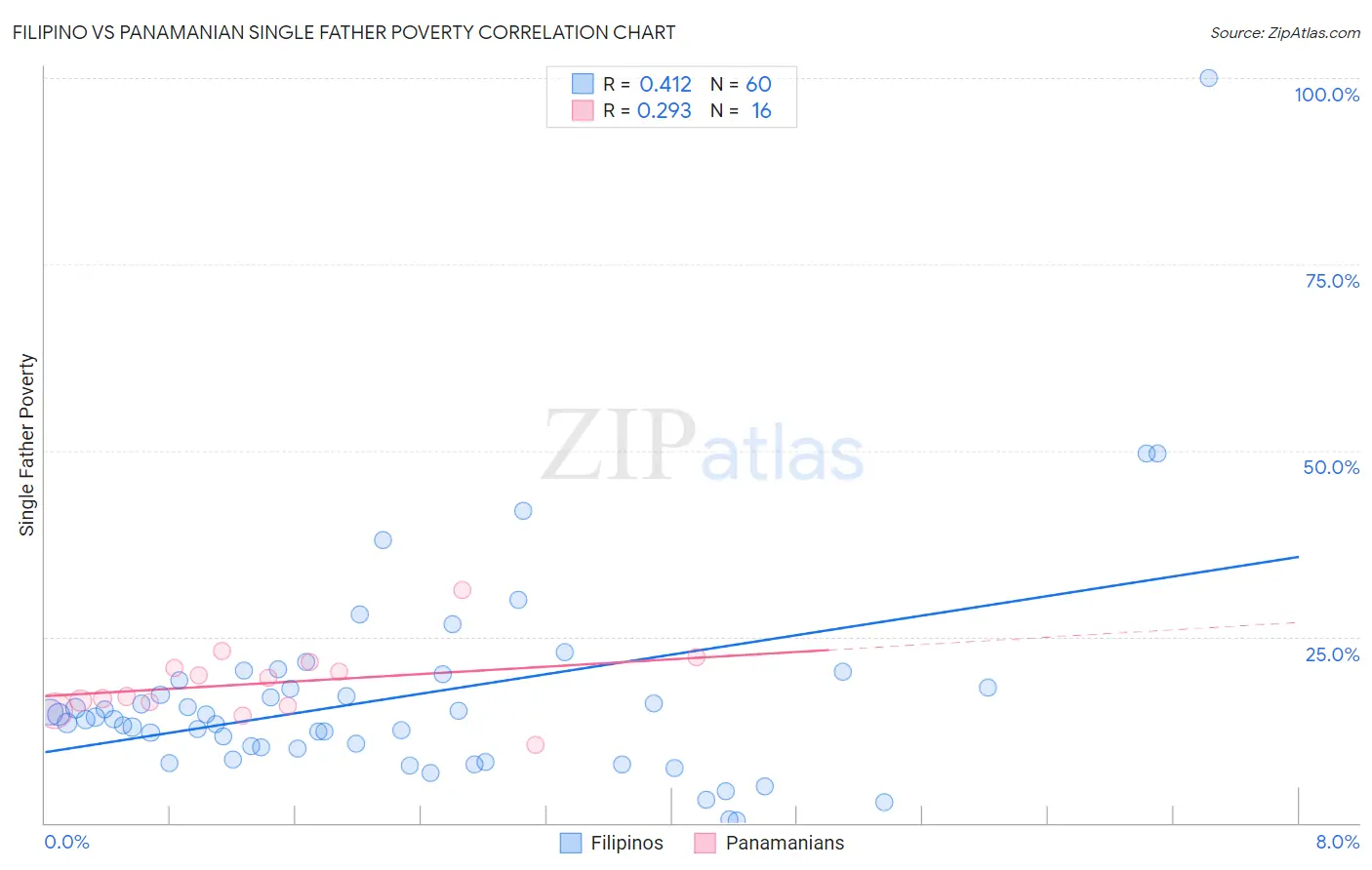 Filipino vs Panamanian Single Father Poverty