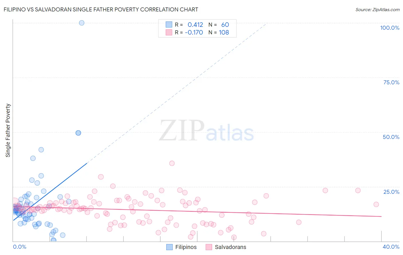 Filipino vs Salvadoran Single Father Poverty
