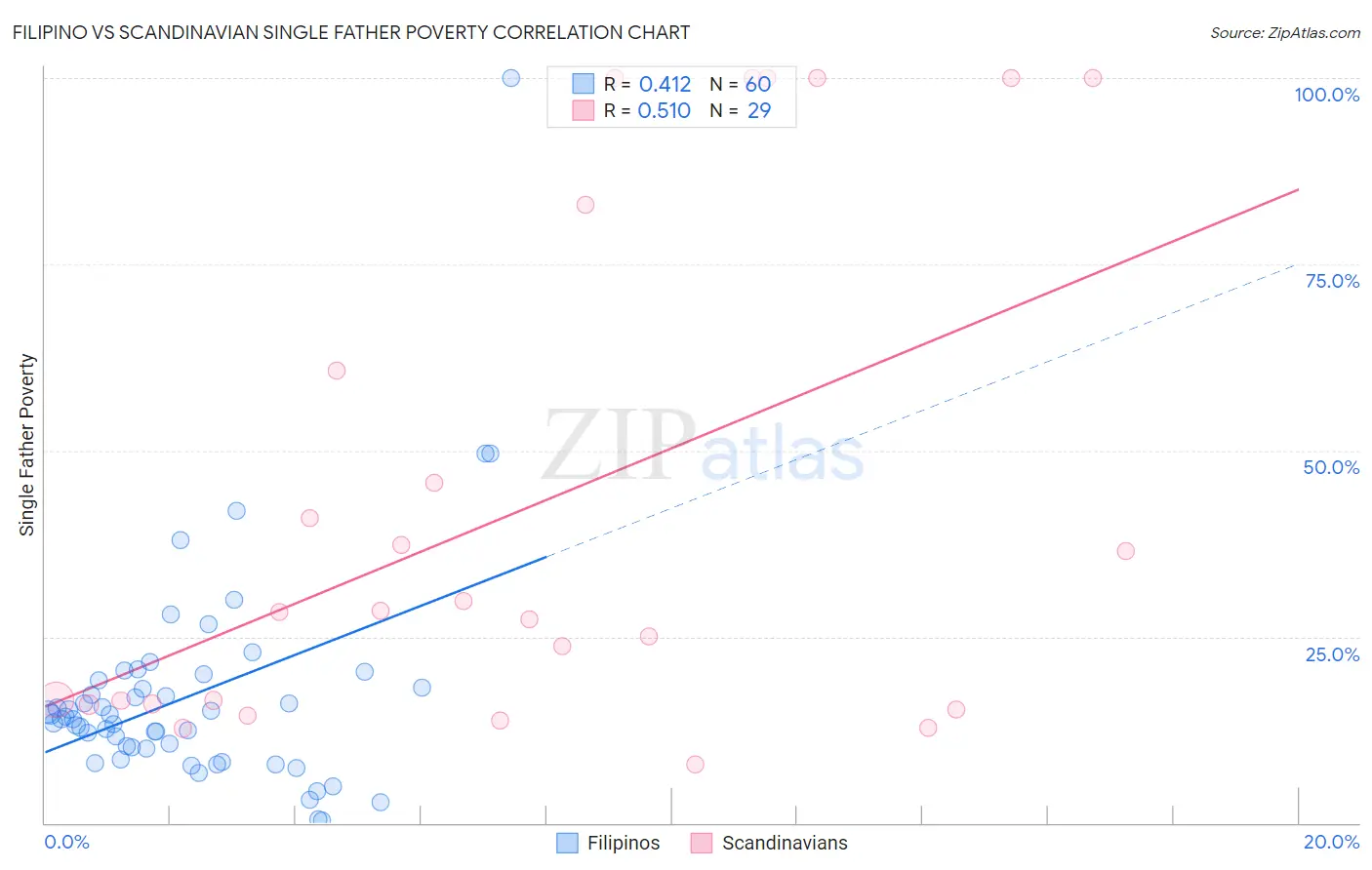 Filipino vs Scandinavian Single Father Poverty