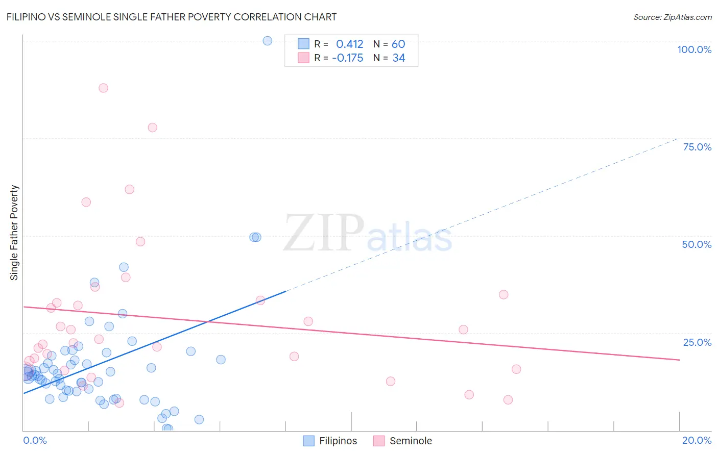 Filipino vs Seminole Single Father Poverty