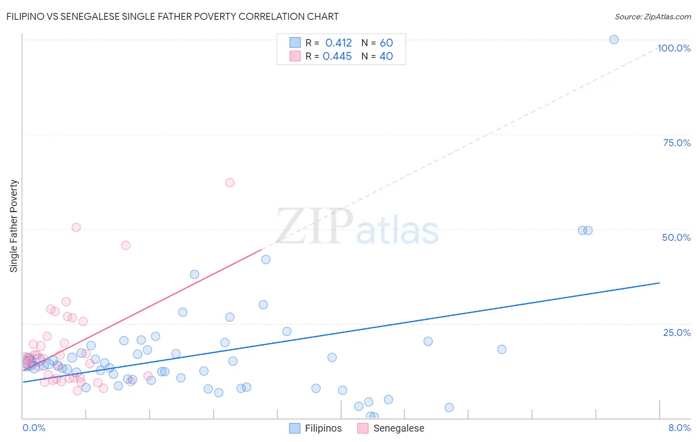 Filipino vs Senegalese Single Father Poverty