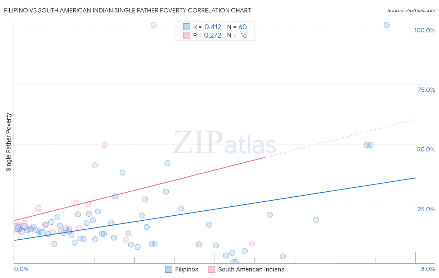 Filipino vs South American Indian Single Father Poverty