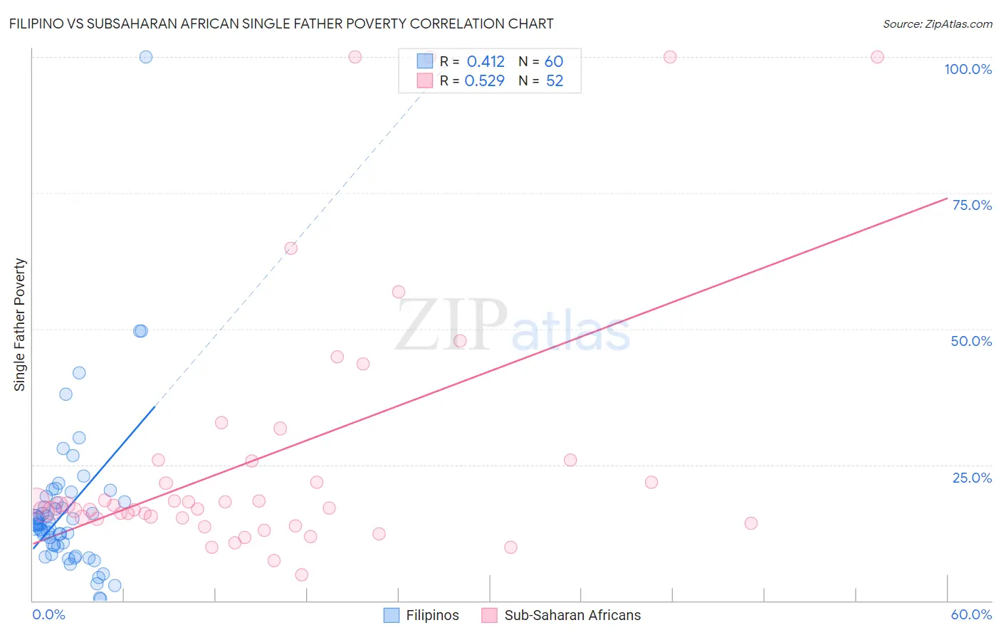 Filipino vs Subsaharan African Single Father Poverty