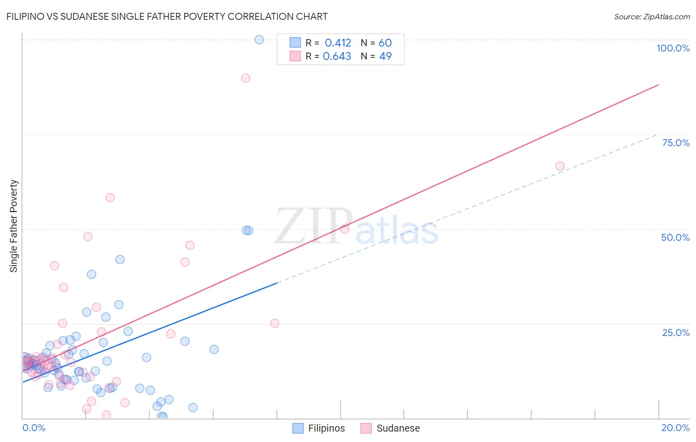 Filipino vs Sudanese Single Father Poverty