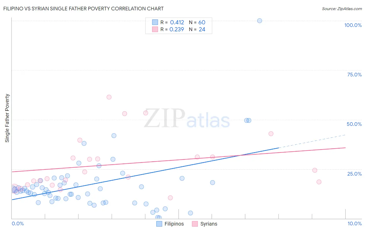 Filipino vs Syrian Single Father Poverty