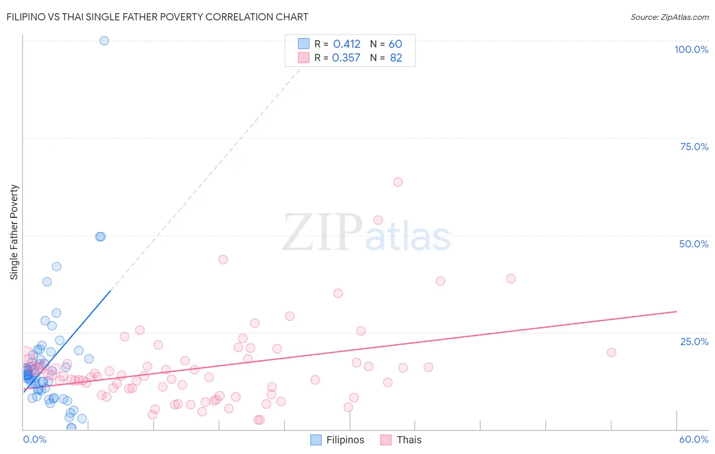 Filipino vs Thai Single Father Poverty