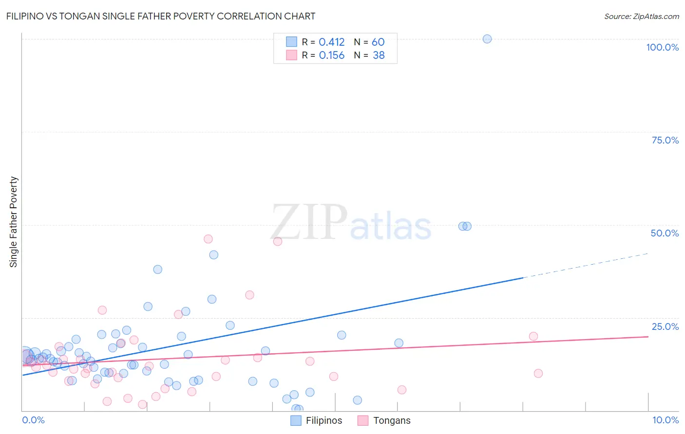 Filipino vs Tongan Single Father Poverty