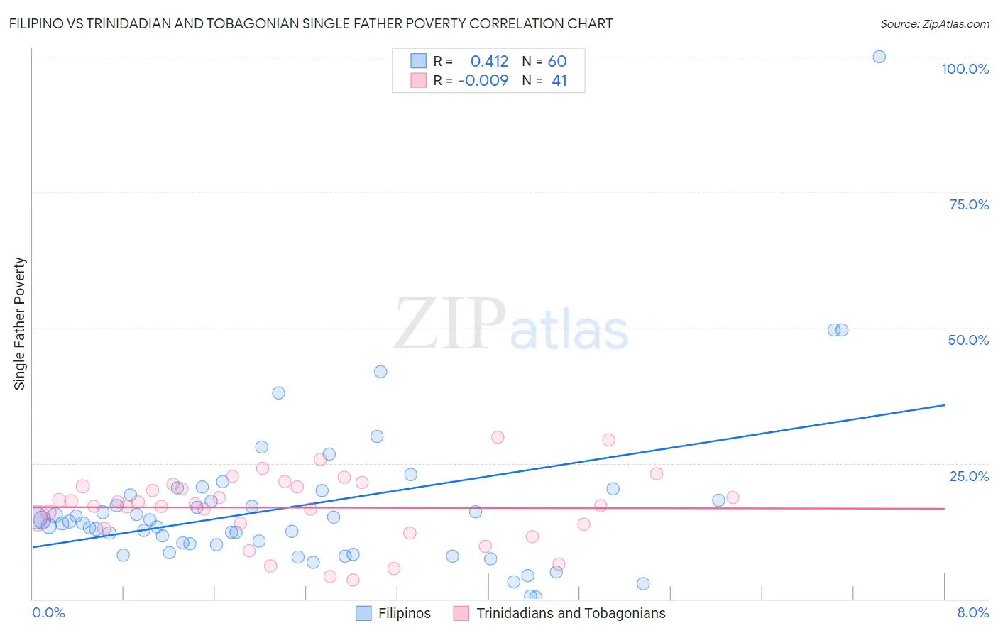 Filipino vs Trinidadian and Tobagonian Single Father Poverty