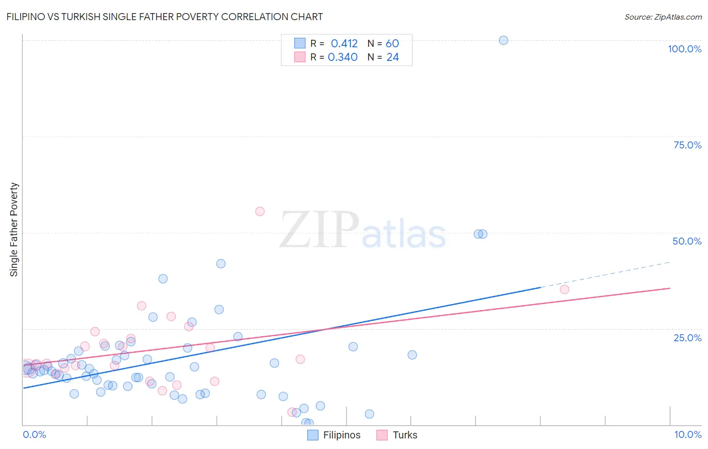 Filipino vs Turkish Single Father Poverty