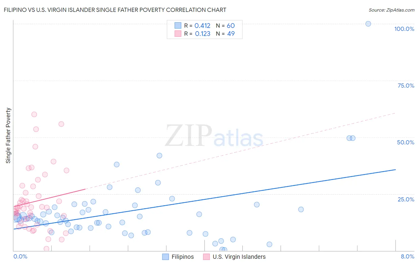 Filipino vs U.S. Virgin Islander Single Father Poverty