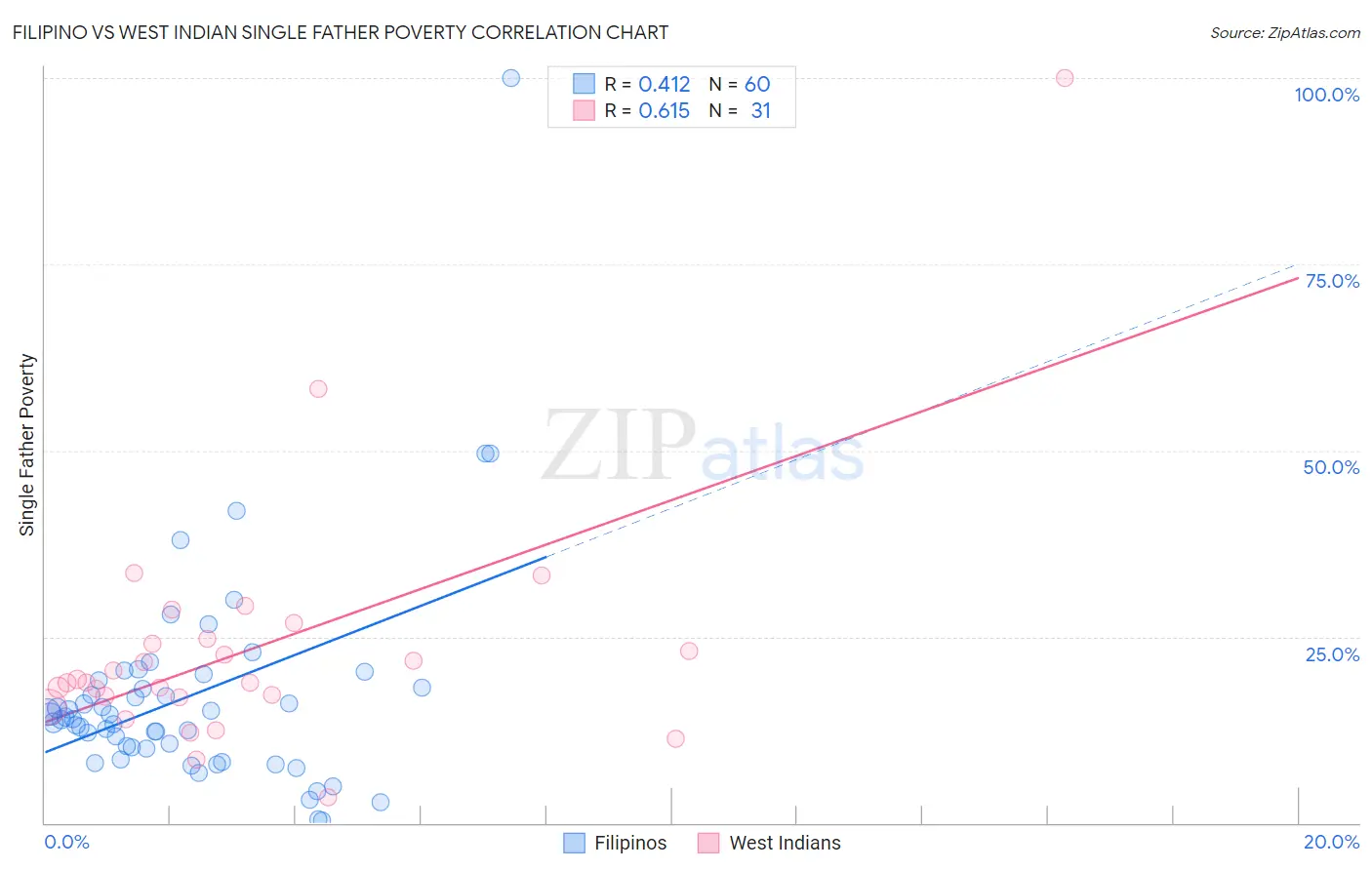 Filipino vs West Indian Single Father Poverty