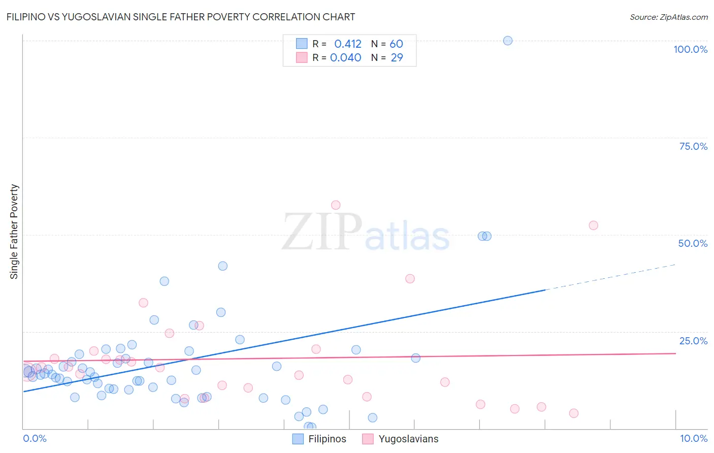 Filipino vs Yugoslavian Single Father Poverty