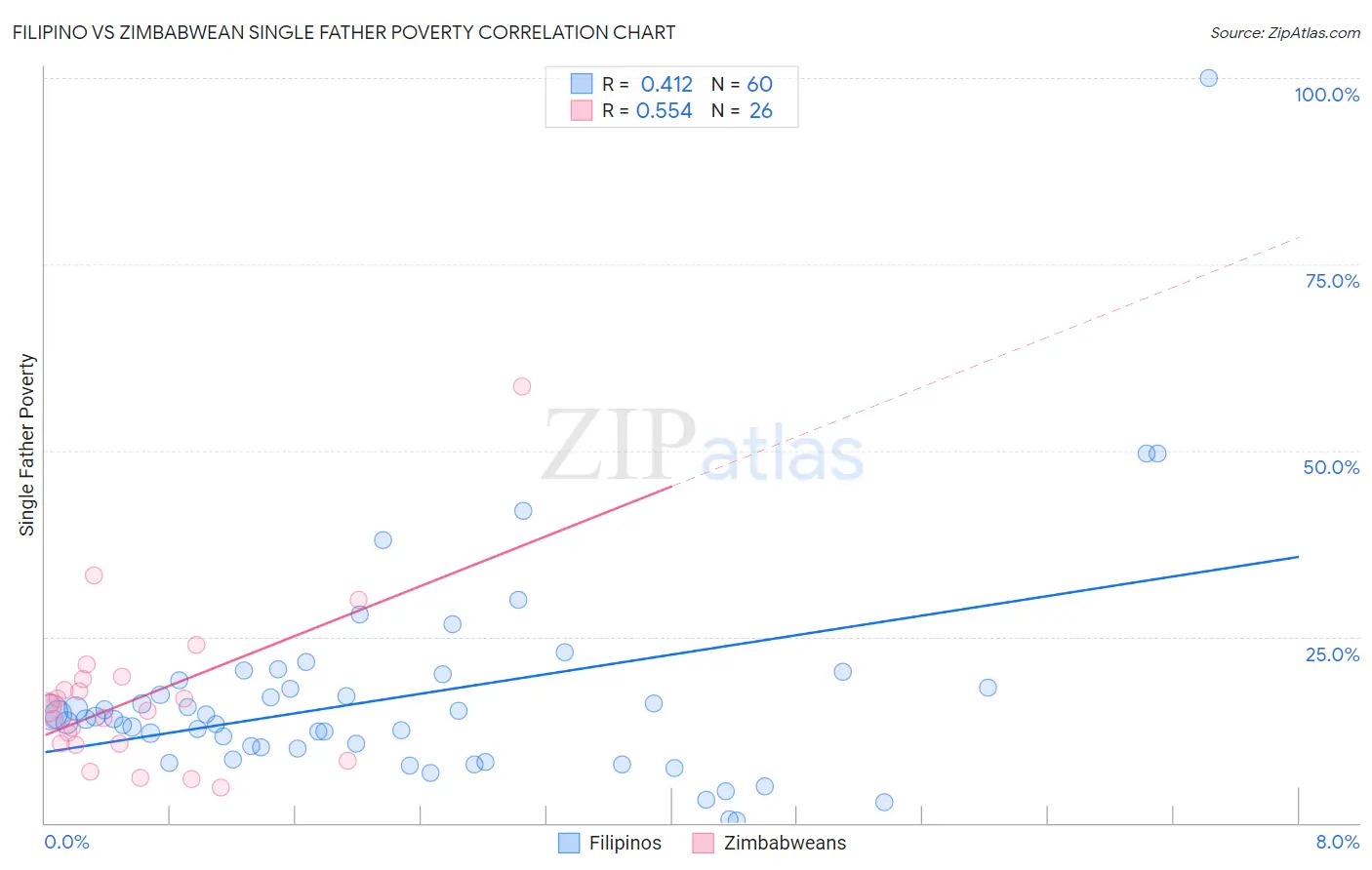 Filipino vs Zimbabwean Single Father Poverty