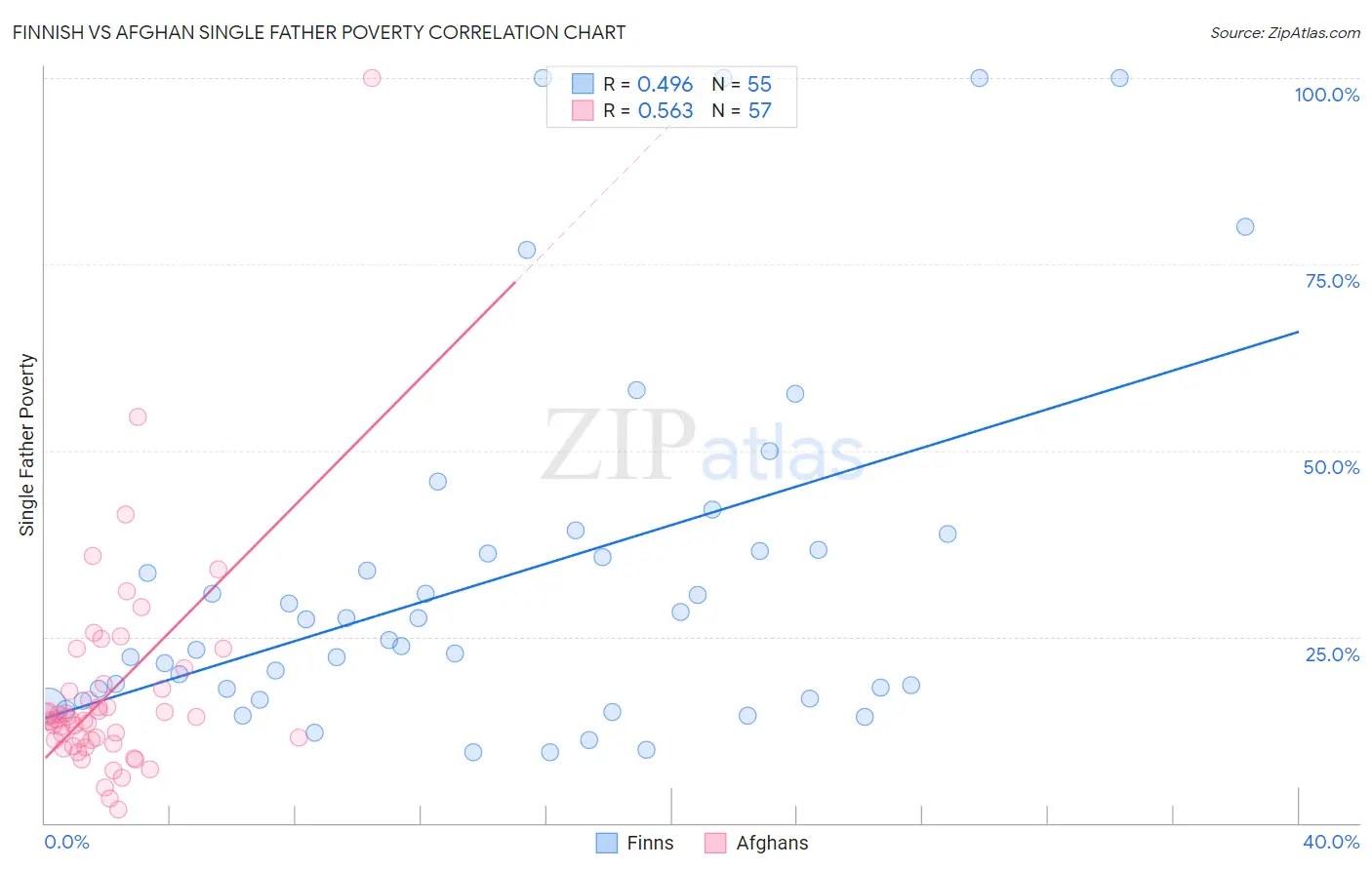 Finnish vs Afghan Single Father Poverty