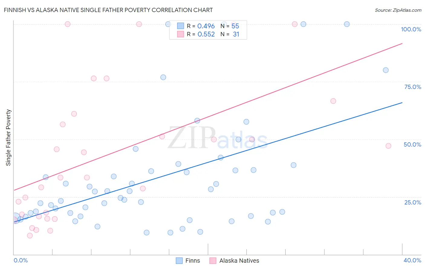 Finnish vs Alaska Native Single Father Poverty
