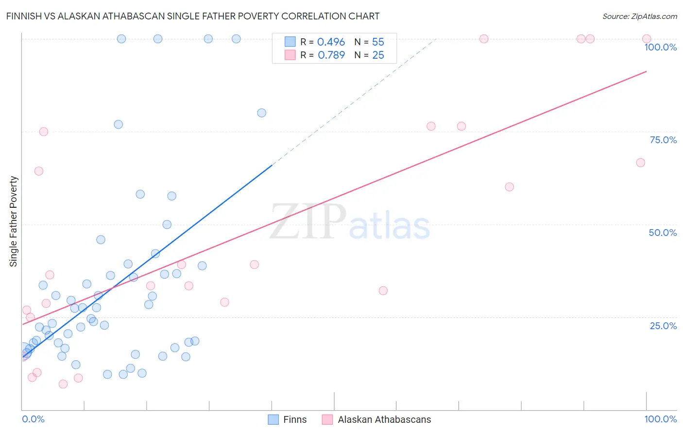 Finnish vs Alaskan Athabascan Single Father Poverty