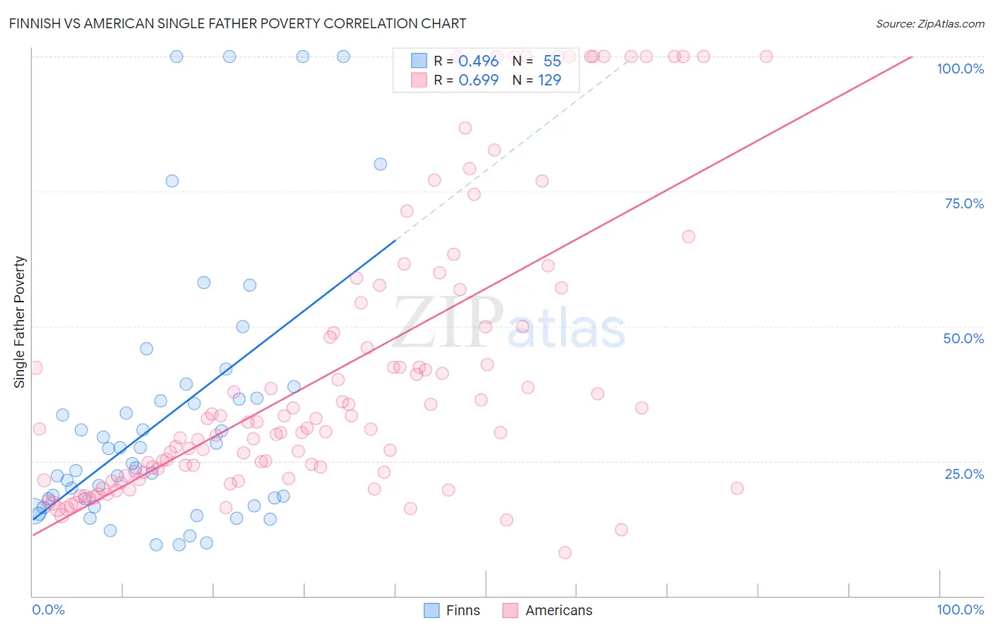 Finnish vs American Single Father Poverty