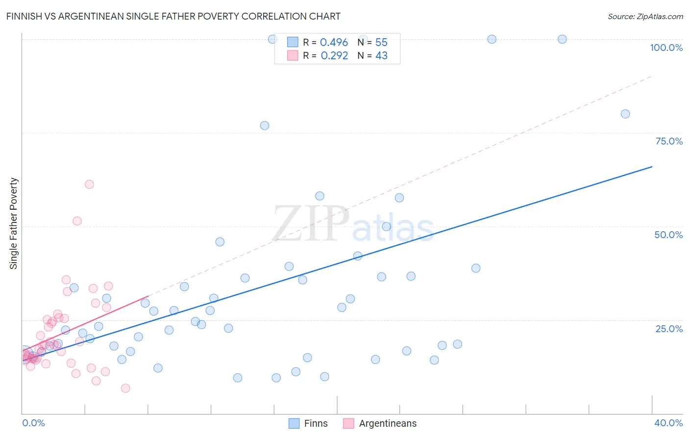 Finnish vs Argentinean Single Father Poverty