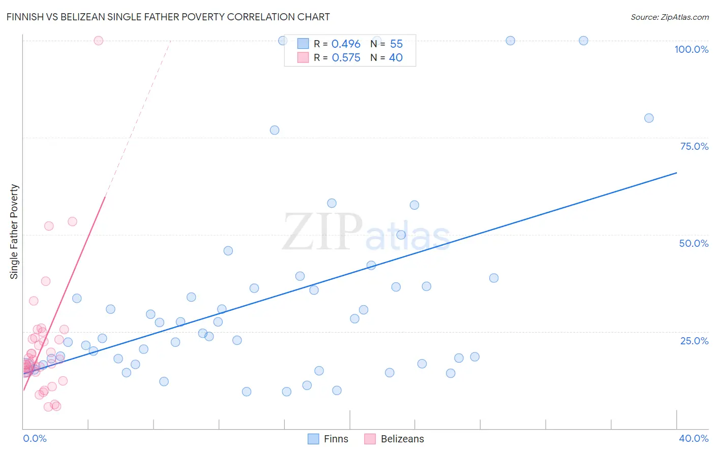Finnish vs Belizean Single Father Poverty
