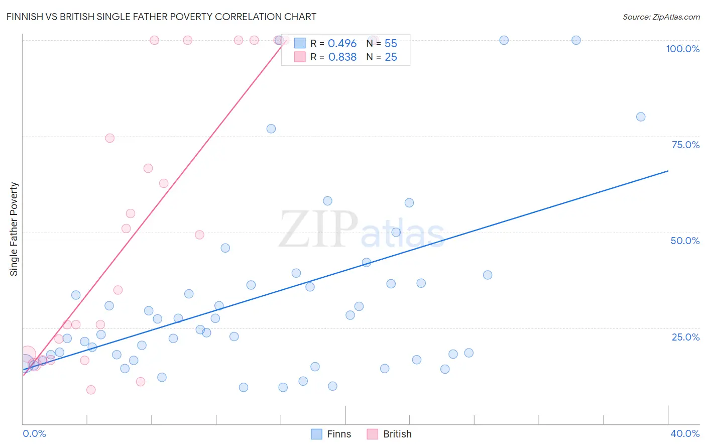 Finnish vs British Single Father Poverty