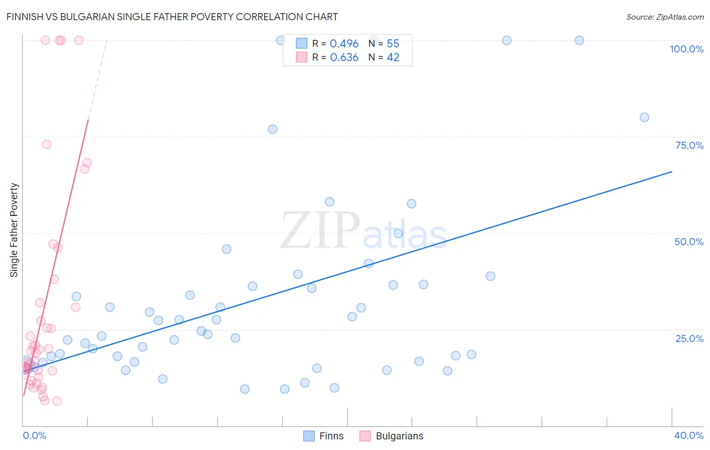 Finnish vs Bulgarian Single Father Poverty