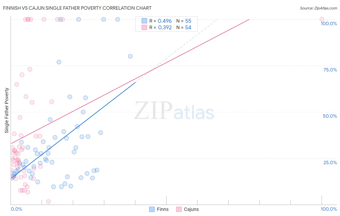 Finnish vs Cajun Single Father Poverty