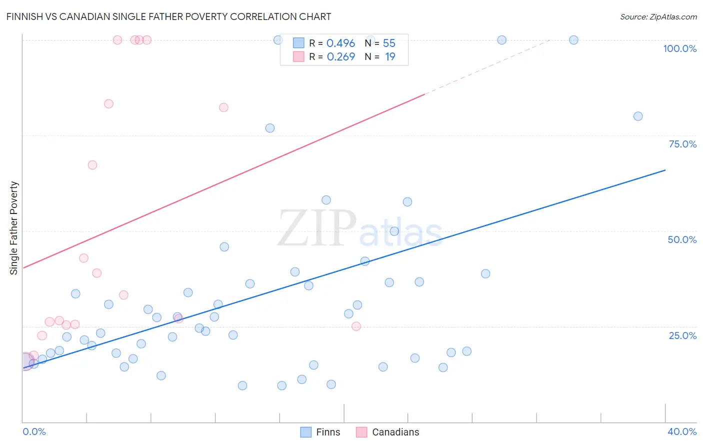 Finnish vs Canadian Single Father Poverty