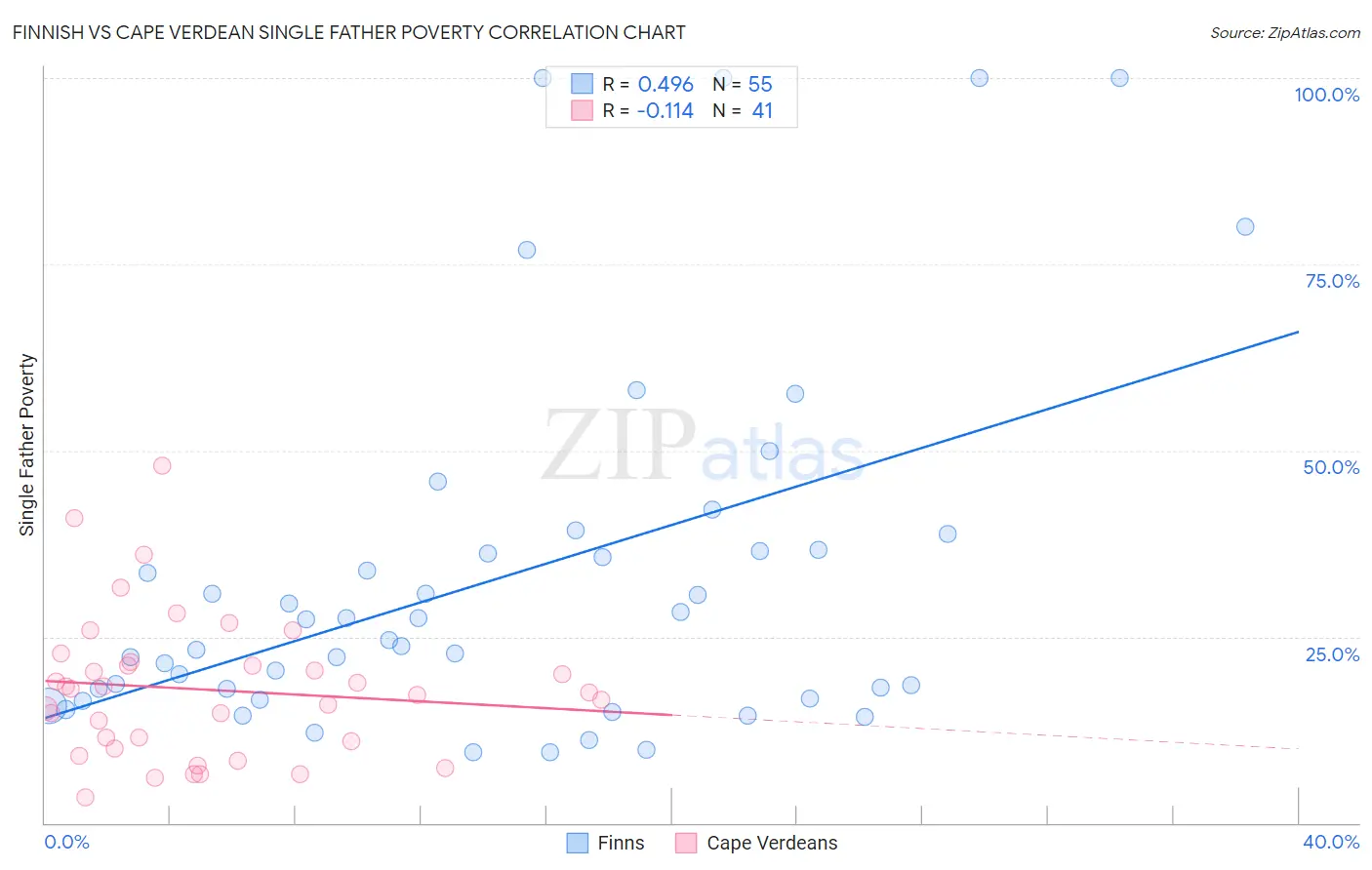 Finnish vs Cape Verdean Single Father Poverty