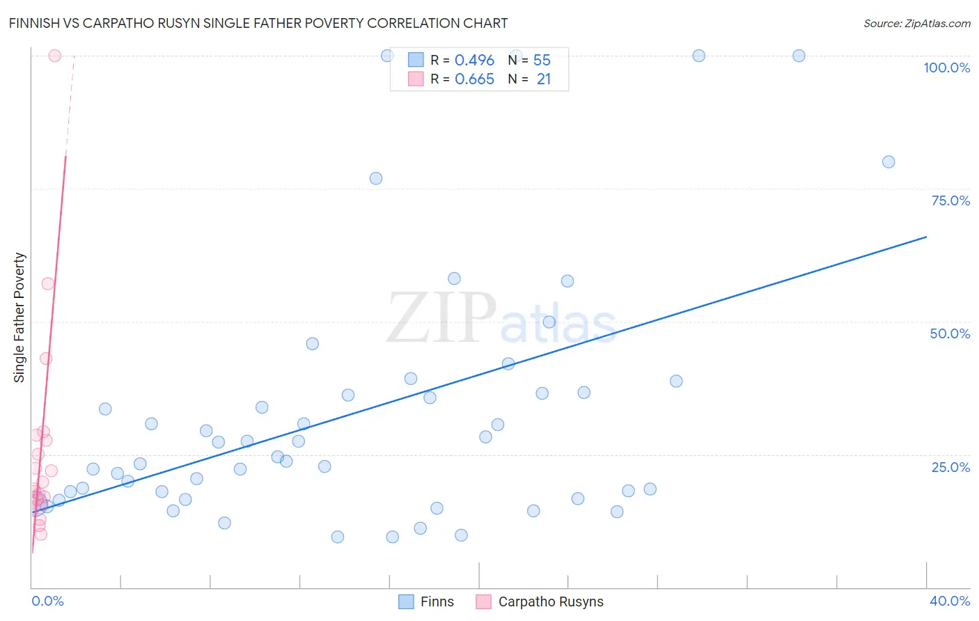 Finnish vs Carpatho Rusyn Single Father Poverty