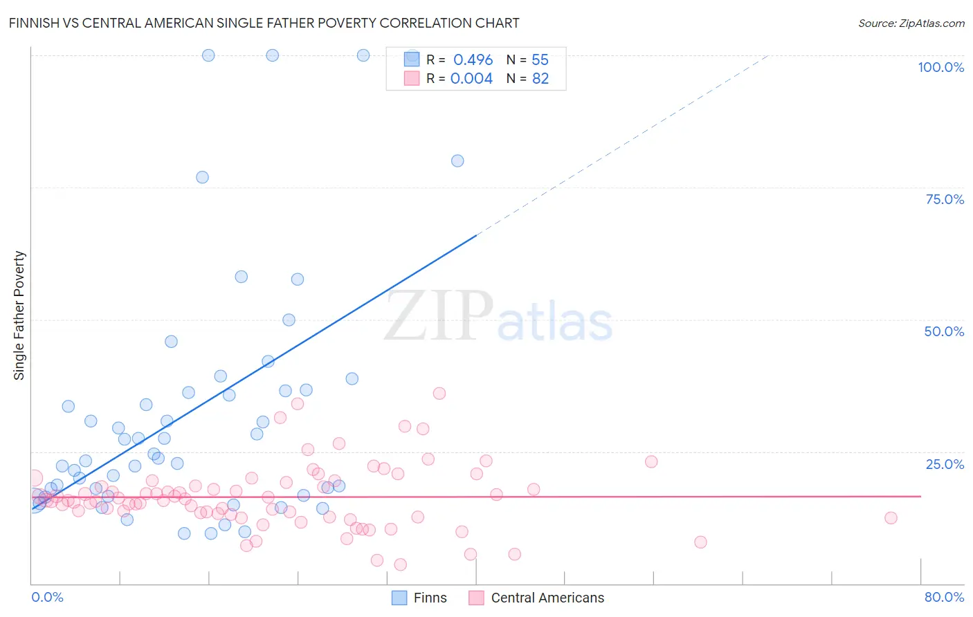 Finnish vs Central American Single Father Poverty
