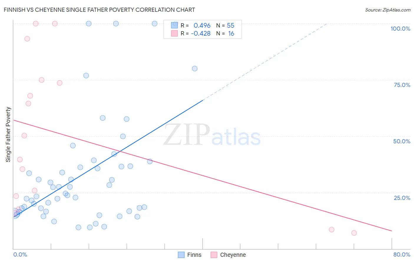 Finnish vs Cheyenne Single Father Poverty