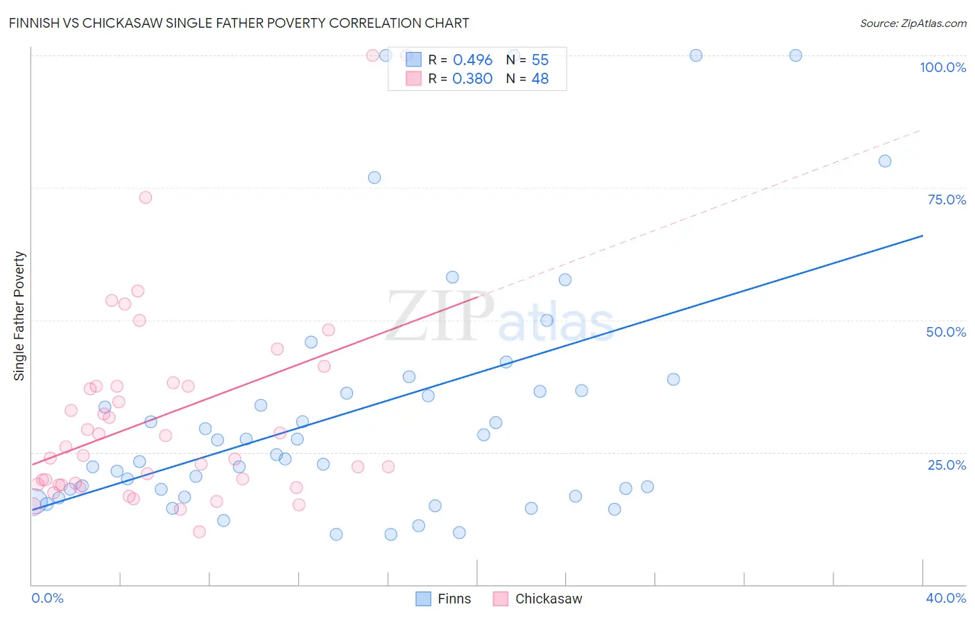 Finnish vs Chickasaw Single Father Poverty