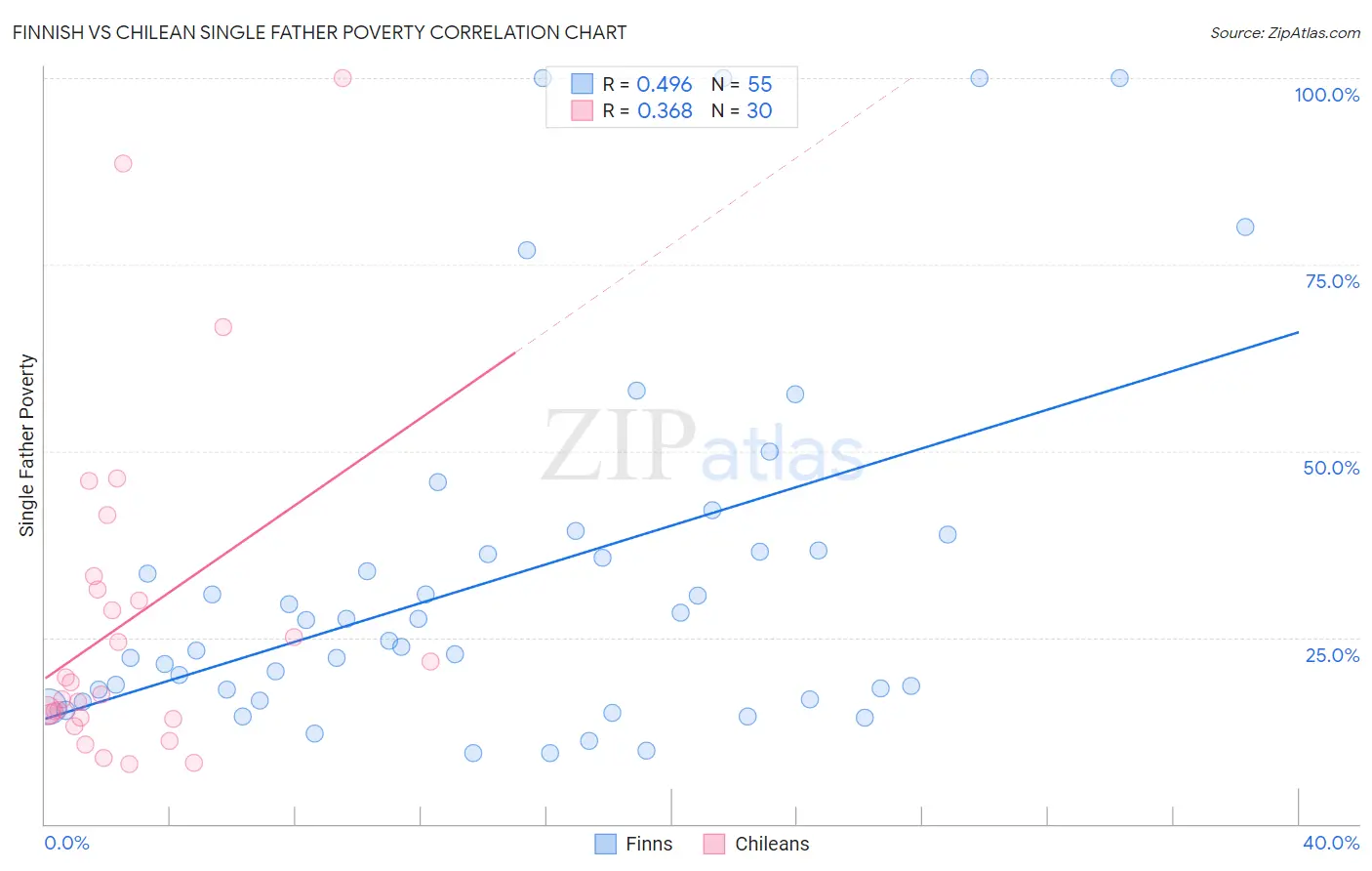 Finnish vs Chilean Single Father Poverty