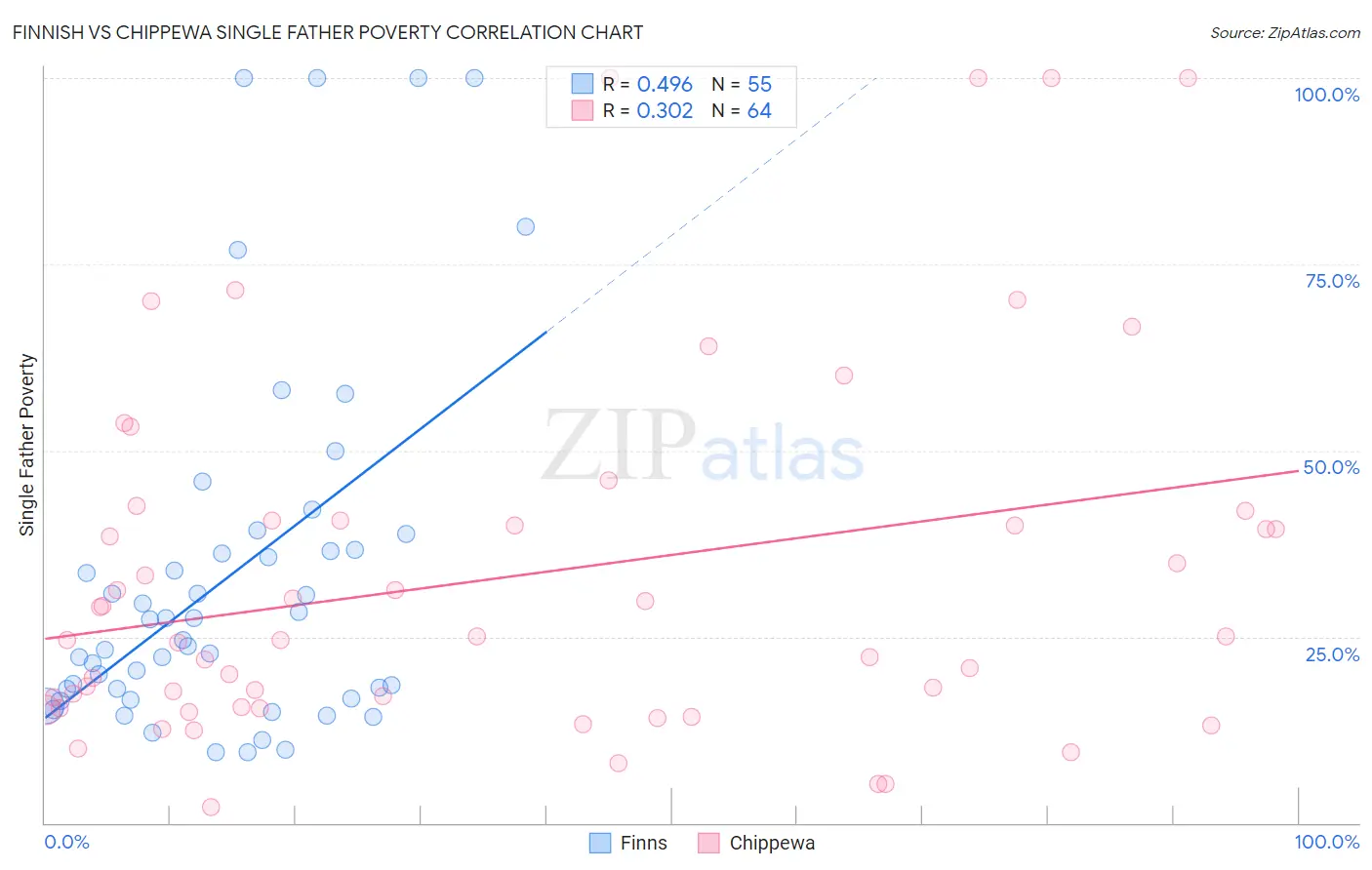 Finnish vs Chippewa Single Father Poverty