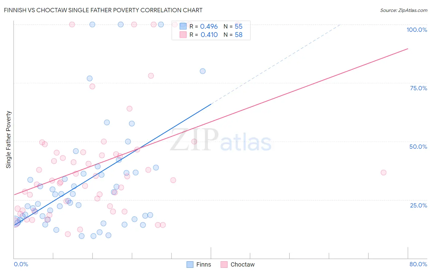 Finnish vs Choctaw Single Father Poverty