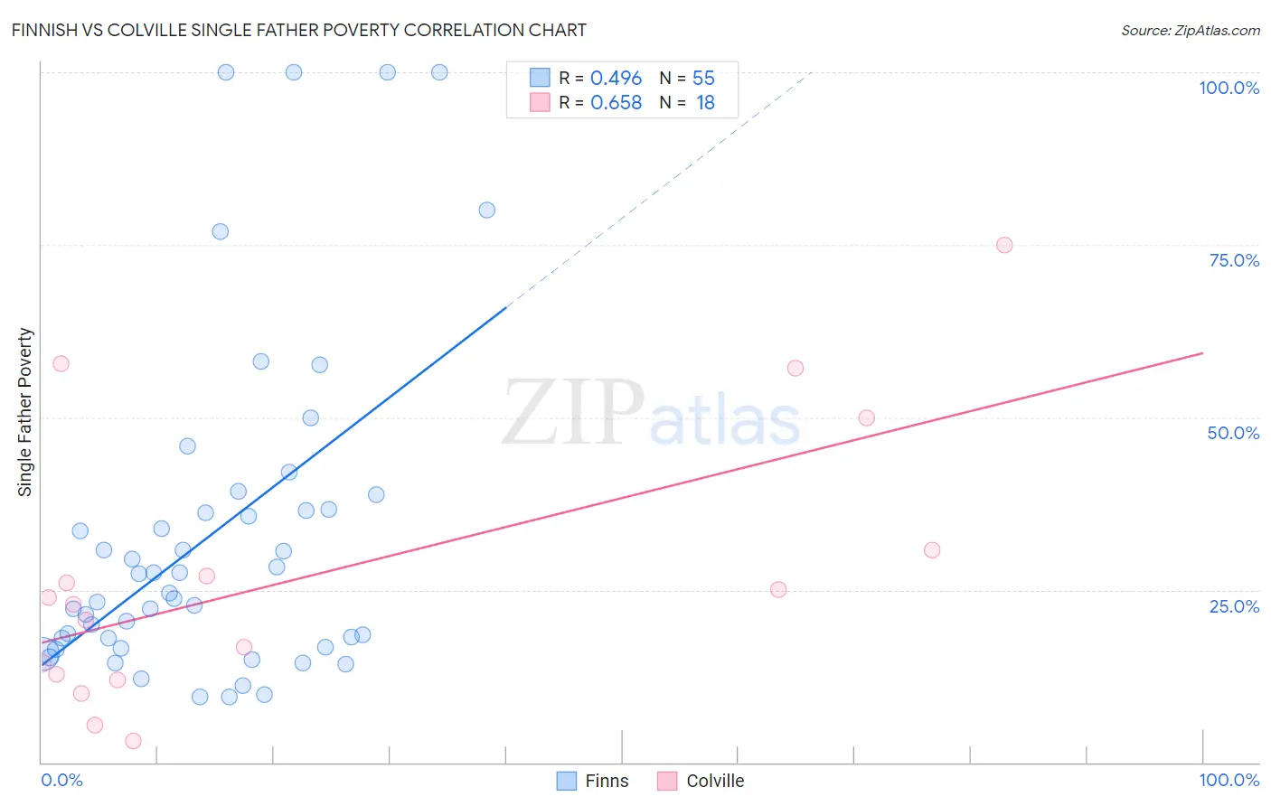 Finnish vs Colville Single Father Poverty