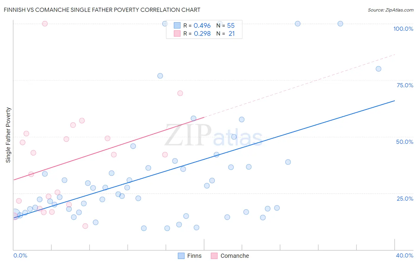 Finnish vs Comanche Single Father Poverty