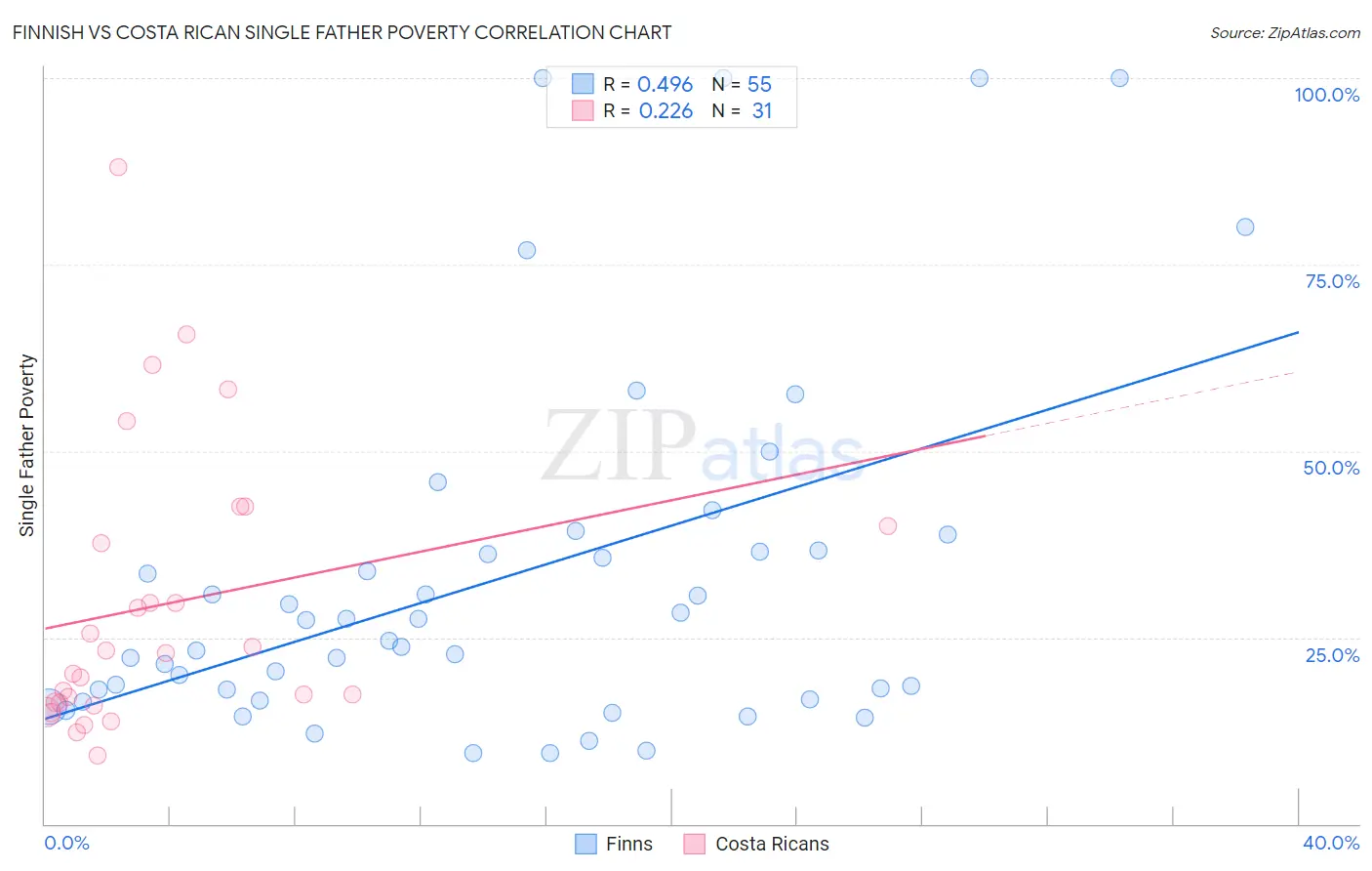 Finnish vs Costa Rican Single Father Poverty