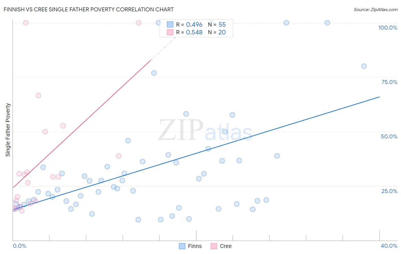Finnish vs Cree Single Father Poverty