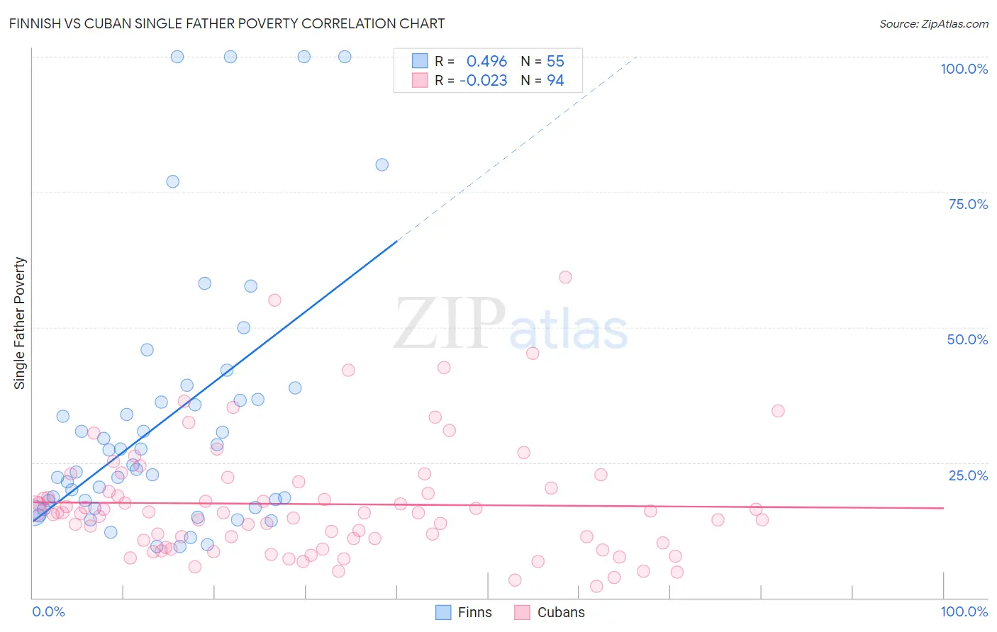 Finnish vs Cuban Single Father Poverty