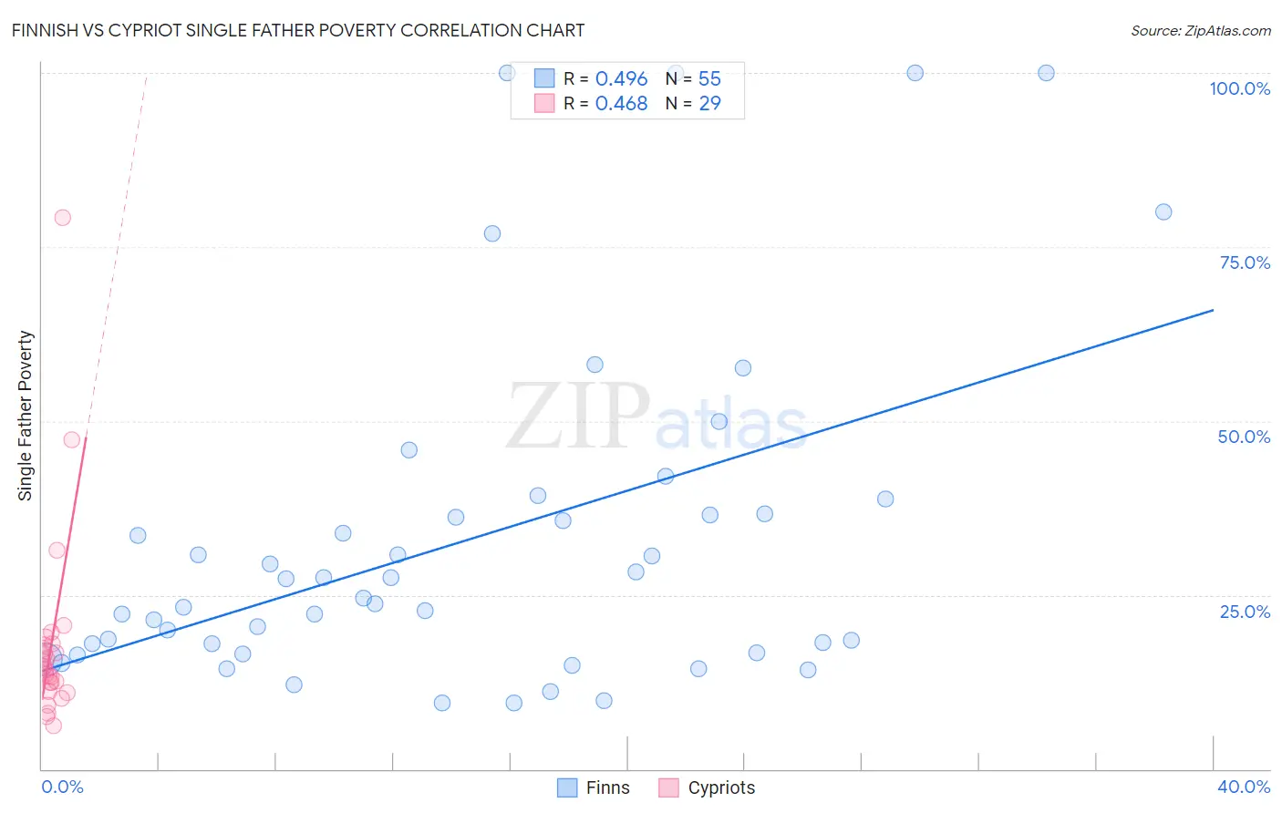 Finnish vs Cypriot Single Father Poverty
