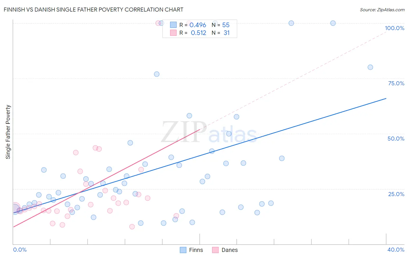 Finnish vs Danish Single Father Poverty