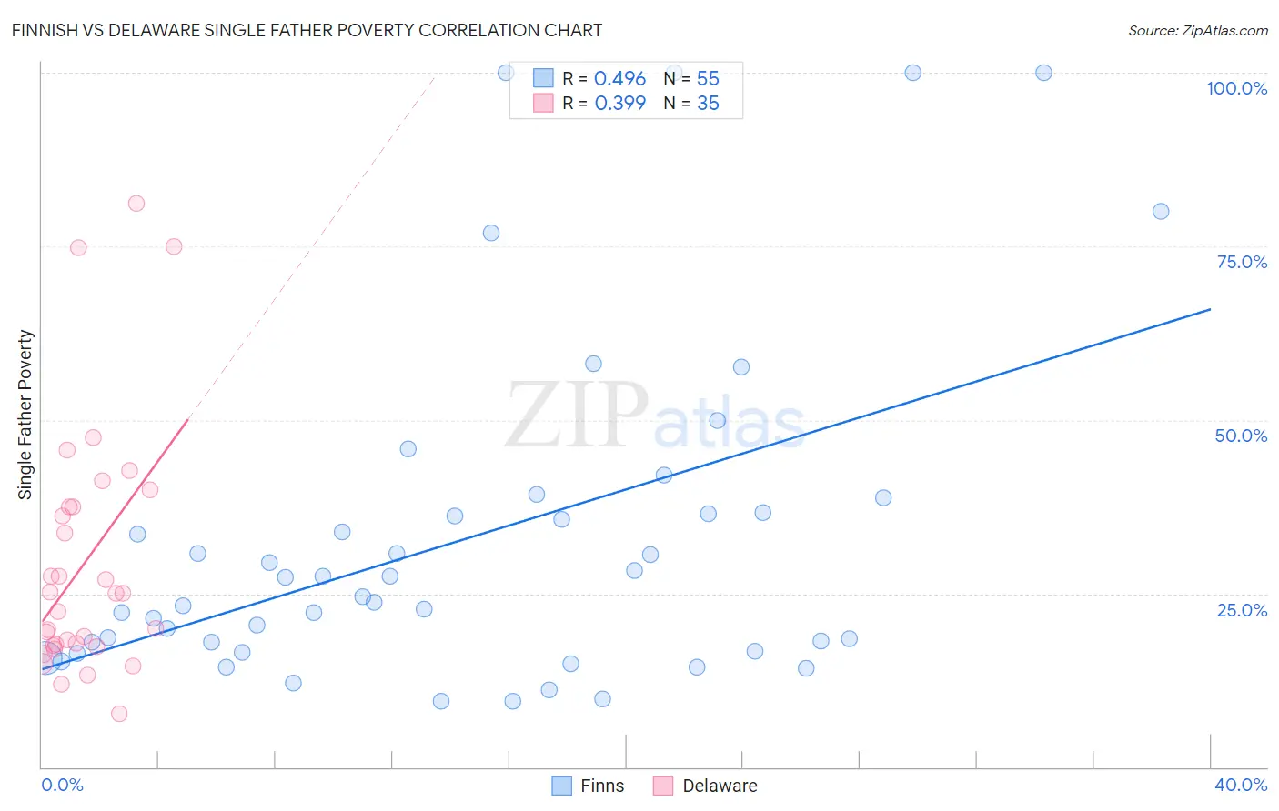 Finnish vs Delaware Single Father Poverty